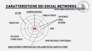 SOCIAL MEDIA MARKETING AA. 2016/2017
grado di intimità e importanza della relazione per EGO, quantità di tempo
EGO amici
operatori sociali e professionali
famiglia/parenti
vicini di casa
settori
elemento centrale
colleghi di
lavoro/scuola
The intimate
social
network
CARATTERISTICHE DEI SOCIAL NETWORKS
 