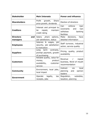 Stakeholder Main Interests Power and influence
Shareholders
Profit growth, Share
price growth, dividends
Election of directors
Creditors
Interest and principal to
be repaid, maintain
credit rating
Can enforce loan
covenants and Can
withdraw banking
facilities
Directors and
managers
Salary ,share options,
job satisfaction, status
Make decisions, have
detailed information
Employees
Salaries & wages, job
security, job satisfaction
& motivation
Staff turnover, industrial
action, service quality
Suppliers
Long term contracts,
prompt payment, growth
of purchasing
Pricing, quality, product
availability
Customers
Reliable quality, value for
money, product
availability, customer
service
Revenue / repeat
business, Word of mouth
recommendation
Community
Environment, local jobs,
local impact
Indirect via local
planning and opinion
leaders
Government
Operate legally, tax
receipts, jobs
Regulation, subsidies,
taxation, planning
10
 