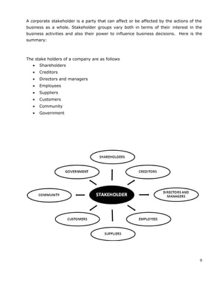 A corporate stakeholder is a party that can affect or be affected by the actions of the
business as a whole. Stakeholder groups vary both in terms of their interest in the
business activities and also their power to influence business decisions. Here is the
summary:
The stake holders of a company are as follows
• Shareholders
• Creditors
• Directors and managers
• Employees
• Suppliers
• Customers
• Community
• Government
9
 