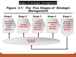 stages of strategic management
 