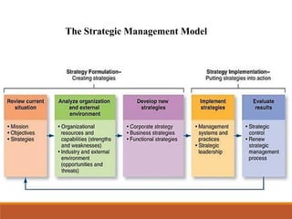 The Strategic Management Model
 