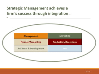 Ch 1 -7
Strategic Management achieves a
firm’s success through integration –
–
Management
MIS
Production/Operations
Finance/Accounting
Marketing
Research & Development
 