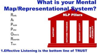 RAPPORT
OUTCOMETHINKING
SENSORYACUITY
BEHAVIOR
FLEXIBILITY
Really
All
People
Prefer
Others to
Resemble
Them
1.Effective Listening is the bottom line of TRUST
What is your Mental
Map/Representational System?
 