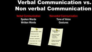 Verbal Communication vs.
Non verbal Communication
Positive Nonverbal Actions
 Maintain eye contact
 Show interest = smile
Nod head = understanding
 Show interest = lean forward
 Match tone of voice
Negative Nonverbal
Behaviors
When the other person
is talking it is rude to:
Look away
Check E-mail
Negative body language;
head down, flat tones
Speaking too fast
or too slow
Verbal Communication Nonverbal Communication
Spoken Words
Written Words
Tone of Voice
Gestures
 