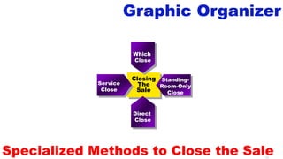 Closing
The
Sale
49
Graphic Organizer
Specialized Methods to Close the Sale
Service
Close
Standing-
Room-Only
Close
Which
Close
Direct
Close
 