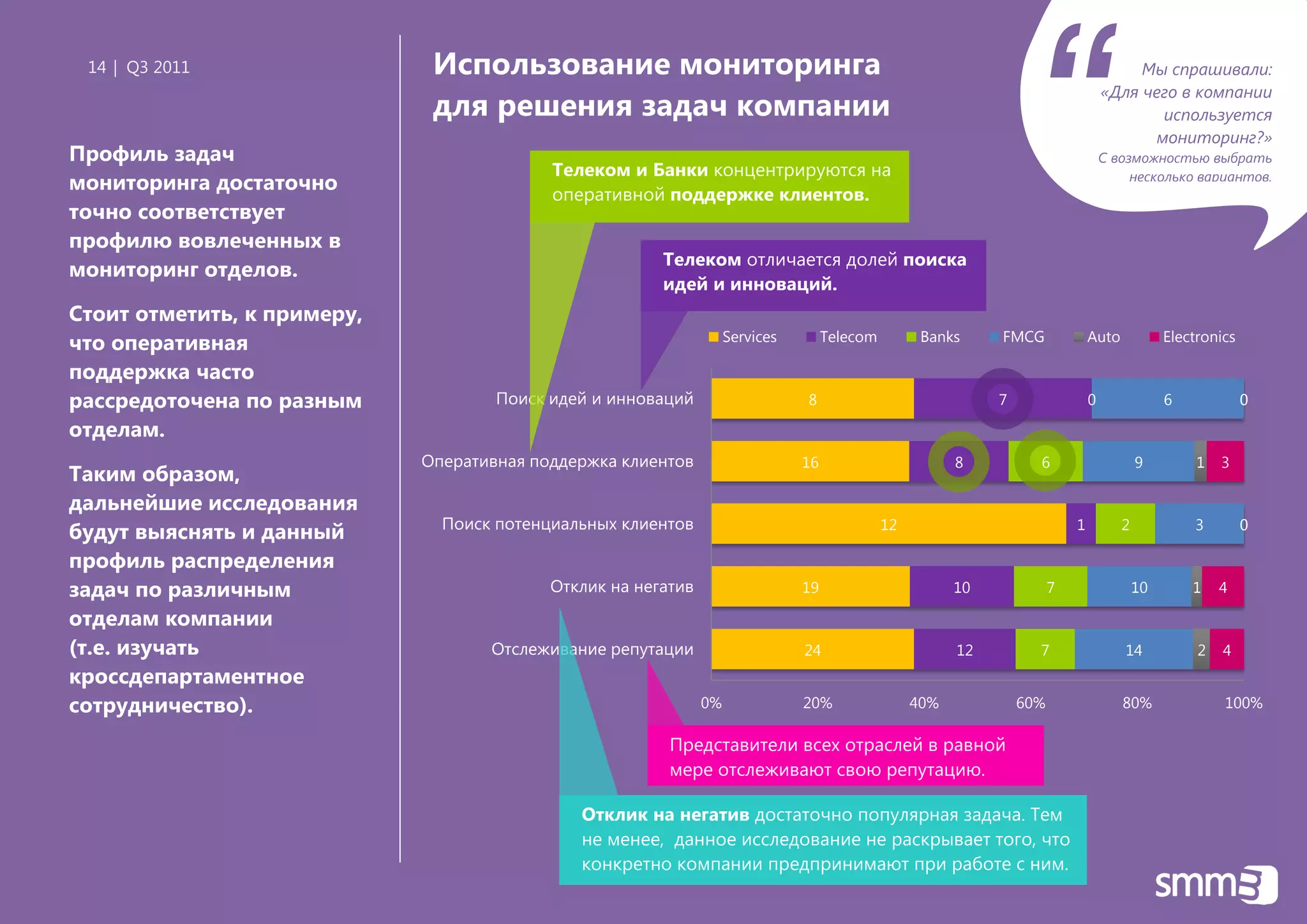 14 | Q3 2011




Профиль задач
мониторинга достаточно
точно соответствует
профилю вовлеченных в
                              Использование мониторинга
                              для решения задач компании
                                           Телеком и Банки концентрируются на
                                           оперативной поддержке клиентов.
                                                                                                                   “                     Мы спрашивали:
                                                                                                                                    «Для чего в компании
                                                                                                                                           используется
                                                                                                                                          мониторинг?»
                                                                                                                                    С возможностью выбрать
                                                                                                                                         несколько вариантов.




                                                        Телеком отличается долей поиска
мониторинг отделов.
                                                        идей и инноваций.
Стоит отметить, к примеру,
                                                                    Services        Telecom         Banks     FMCG              Auto            Electronics
что оперативная
поддержка часто
рассредоточена по разным             Поиск идей и инноваций                    8                              7                 0               6             0

отделам.
                             Оперативная поддержка клиентов                    16                        8          6                      9         1   3
Таким образом,
дальнейшие исследования
                               Поиск потенциальных клиентов                                   12                            1          2            3         0
будут выяснять и данный
профиль распределения
задач по различным                         Отклик на негатив                   19                        10             7                  10       1    4

отделам компании
(т.е. изучать                       Отслеживание репутации                     24                        12         7                  14            2   4
кроссдепартаментное
сотрудничество).                                               0%              20%                 40%            60%                  80%               100%

                                                         Представители всех отраслей в равной
                                                         мере отслеживают свою репутацию.

                                              Отклик на негатив достаточно популярная задача. Тем
                                              не менее, данное исследование не раскрывает того, что
                                              конкретно компании предпринимают при работе с ним.
 