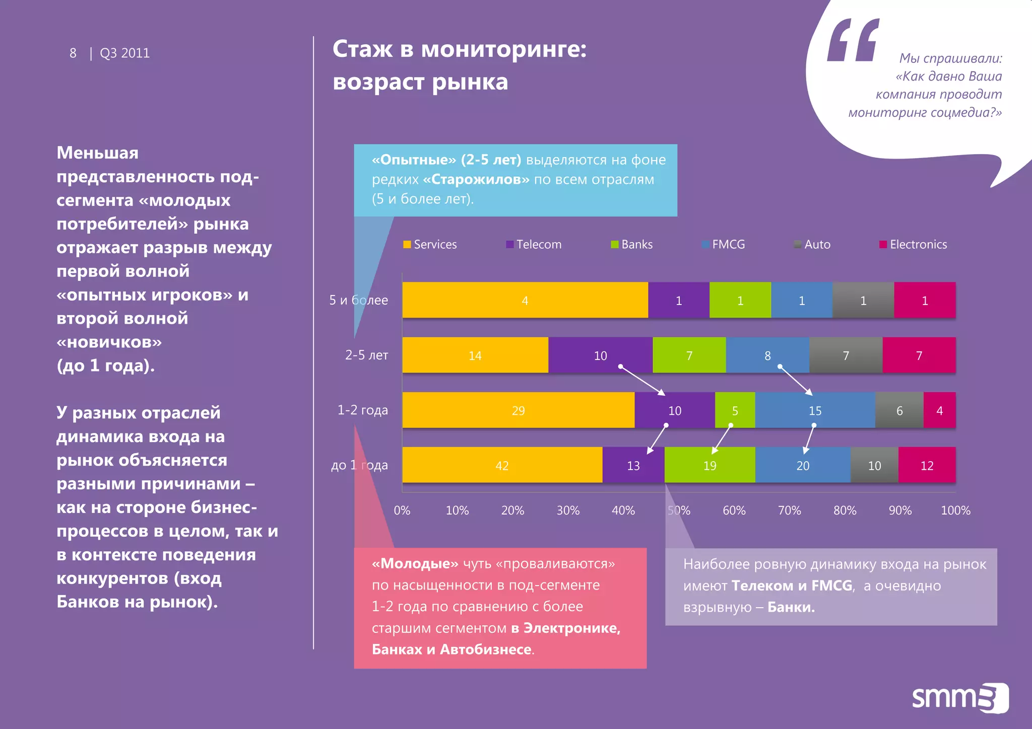 8 | Q3 2011




Меньшая
представленность под-
                           Стаж в мониторинге:
                           возраст рынка


                                 «Опытные» (2-5 лет) выделяются на фоне
                                 редких «Старожилов» по всем отраслям
                                                                                                                          “             Мы спрашивали:
                                                                                                                                       «Как давно Ваша
                                                                                                                                    компания проводит
                                                                                                                                 мониторинг соцмедиа?»




сегмента «молодых                (5 и более лет).
потребителей» рынка
отражает разрыв между                       Services             Telecom           Banks             FMCG                Auto                  Electronics

первой волной
«опытных игроков» и        5 и более                              4                         1             1          1                1              1
второй волной
«новичков»
                             2-5 лет                   14                    10                 7              8                 7                   7
(до 1 года).

У разных отраслей           1-2 года                             29                        10             5              15                     6         4

динамика входа на
рынок объясняется          до 1 года                        42                     13               19               20                   10         12
разными причинами –
как на стороне бизнес-                 0%        10%        20%        30%        40%      50%           60%       70%          80%            90%        100%
процессов в целом, так и
в контексте поведения            «Молодые» чуть «проваливаются»                                 Наиболее ровную динамику входа на рынок
конкурентов (вход                по насыщенности в под-сегменте                                 имеют Телеком и FMCG, а очевидно
Банков на рынок).                1-2 года по сравнению с более                                  взрывную – Банки.
                                 старшим сегментом в Электронике,
                                 Банках и Автобизнесе.
 