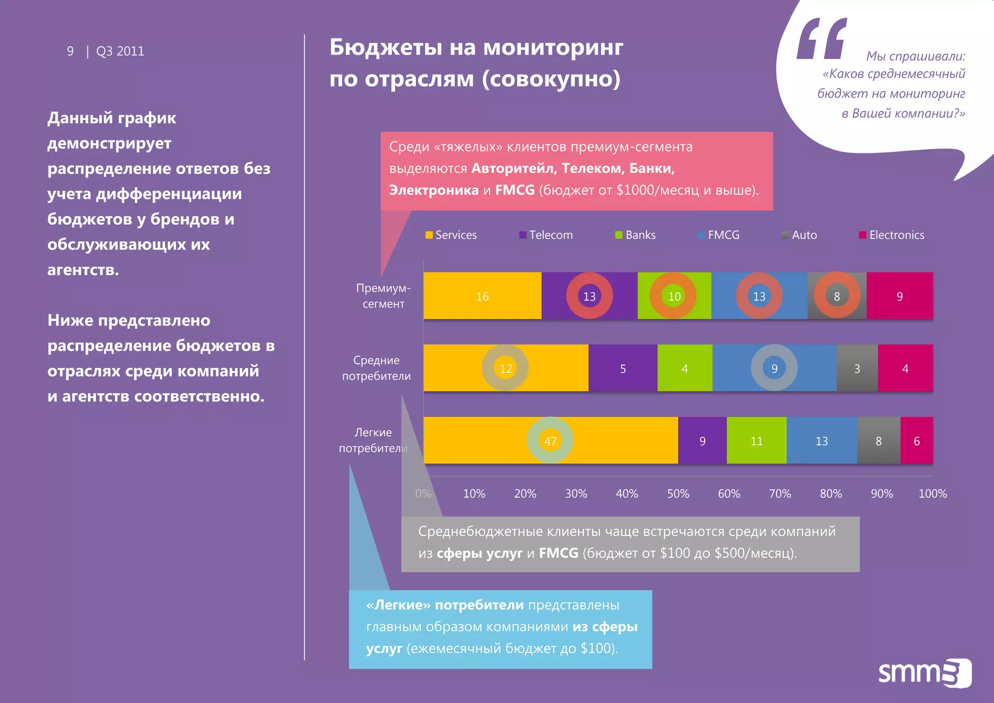 9 | Q3 2011




Данный график
демонстрирует
распределение ответов без
                             Бюджеты на мониторинг
                             по отраслям (совокупно)

                                     Среди «тяжелых» клиентов премиум-сегмента
                                     выделяются Авторитейл, Телеком, Банки,
                                                                                                                          “               Мы спрашивали:
                                                                                                                                   «Каков среднемесячный
                                                                                                                                   бюджет на мониторинг
                                                                                                                                         в Вашей компании?»

                                                                                                                                                               »


учета дифференциации                 Электроника и FMCG (бюджет от $1000/месяц и выше).

бюджетов у брендов и
                                                 Services           Telecom          Banks                FMCG              Auto              Electronics
обслуживающих их
агентств.
                                Премиум-
                                                        16                     13            10                  13                  8              9
                                 сегмент
Ниже представлено
распределение бюджетов в
                                Средние
отраслях среди компаний       потребители
                                                             12                     5             4                   9                   3         4

и агентств соответственно.

                               Легкие
                                                                        47                            9          11            13              8        6
                             потребители


                                            0%        10%         20%        30%    40%      50%           60%        70%          80%        90%       100%


                                            Среднебюджетные клиенты чаще встречаются среди компаний
                                            из сферы услуг и FMCG (бюджет от $100 до $500/месяц).


                                 «Легкие» потребители представлены
                                 главным образом компаниями из сферы
                                 услуг (ежемесячный бюджет до $100).
 
