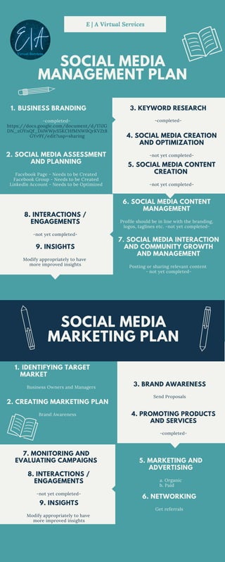SOCIAL MEDIA
MANAGEMENT PLAN
BUSINESS BRANDING
1.
-completed-
https://docs.google.com/document/d/17iJG
DN_zOYnQf_DiiWWjvS5KCHfMNW0QrKVZt8
GYv9Y/edit?usp=sharing
SOCIAL MEDIA
MARKETING PLAN
E | A Virtual Services
2. SOCIAL MEDIA ASSESSMENT
AND PLANNING
Facebook Page - Needs to be Created
Facebook Group - Needs to be Created
Linkedln Account - Needs to be Optimized
4. SOCIAL MEDIA CREATION
AND OPTIMIZATION
-not yet completed-
3. KEYWORD RESEARCH
-completed-
5. SOCIAL MEDIA CONTENT
CREATION
-not yet completed-
6. SOCIAL MEDIA CONTENT
MANAGEMENT
Profile should be in line with the branding,
logos, taglines etc. -not yet completed-
7. SOCIAL MEDIA INTERACTION
AND COMMUNITY GROWTH
AND MANAGEMENT
Posting or sharing relevant content
- not yet completed-
IDENTIFYING TARGET
MARKET
1.
Business Owners and Managers
2. CREATING MARKETING PLAN
Brand Awareness
3. BRAND AWARENESS
Send Proposals
4. PROMOTING PRODUCTS
AND SERVICES
-completed-
7. MONITORING AND
EVALUATING CAMPAIGNS
8. INTERACTIONS /
ENGAGEMENTS
-not yet completed-
9. INSIGHTS
Modify appropriately to have
more improved insights
9. INSIGHTS
Modify appropriately to have
more improved insights
8. INTERACTIONS /
ENGAGEMENTS
-not yet completed-
6. NETWORKING
Get referrals
5. MARKETING AND
ADVERTISING
a. Organic
b. Paid
 