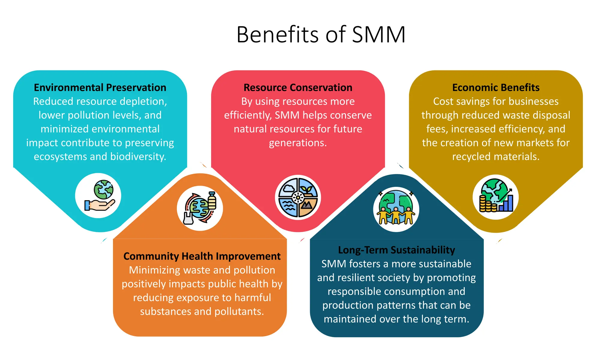 Sustainable Materials Management (SMM) | PDF
