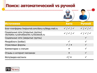 Поиск: автоматический vs ручной
Источники Авто Ручной
Блог-платформы livejournal.com/diary.ru/blogs.mail.ru  /  /   /  / 
Социальные сети (открытые группы)
vkontakte.ru/odnoklassniki.ru/facebook.ru
 /  /   /  / 
Социальные сети (закрытые группы) 
Микроблоги (twitter)  
Отраслевые форумы  /  
Комментарии к статьям  
Отзывы в интернет-магазинах  
Фото/видео-хостинги /  
 