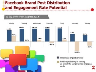 Facebook Brand Post Distribution
and Engagement Rate Potential
16
By day of the week. August 2013
Percentage of posts created
Relative probability of ranking
as one of the sample’s most engaging
posts
 