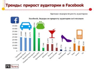 Тренды: прирост аудитории в Facebook
 