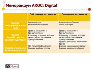 Меморандум АКОС: Digital
Собственная активность Спонтанная активность
Оценки
информационного
поля
Вовлеченность
Количество сообщений
Количество сообщений
Охват аудитории
Оценка
воздействия на
целевые аудитории
Уровень лояльности к
бренду/компании
Изменение установок целевых
аудиторий по отношению к
бренду/компании
Уровень лояльности к
бренду/компании
Изменение установок целевых
аудиторий по отношению к
бренду/компании
Уровень спонтанной известности
бренда
Оценка влияние на
бизнес-результаты:
ROI (Return On Investment)
Влияние на объем продаж
Влияние на уменьшение затрат
Влияние на стоимость бренда
 