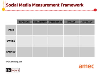 EXPOSURE ENGAGEMENT PREFERENCE IMPACT ADVOCACY
PAID
OWNED
EARNED
www.amecorg.com
Social Media Measurement Framework
 