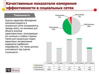 Качественные показатели измерения
эффективности в социальных сетях
Тональность
Оценка характера обсуждения
компании/продукта в
социальных сетях основывается,
прежде всего, на значимых для
объекта анализа
характеристиках, описывающих
его сильные и слабые стороны.
Также для социальных медиа
характерно экспрессивное
выражение одобрения-
неодобрения, что также должно
учитываться при оценке
тональности.
Нейтральная
50%
Позитивная
42%
Смешанная
5%
Негативная
3%
1-3 января 4-10 января 11-17 января 18-24 января 25-31 января
Смешанная 1
Позитивная 15 30 79 85 172
Нейтральная 2808 1943 3157 3294 1905
 