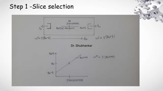 Step 1 -Slice selection
Dr. Shubhankar
 