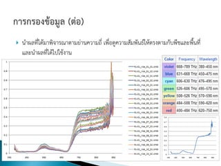    นาผลที่ได้มาพิจารณาตามย่านความถี่ เพื่อดูความสัมพันธ์ให้ตรงตามกับพืชและพื้นที่
    และนาผลที่ได้ไปใช้งาน
 