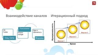 Взаимодействие каналов Итерационный подход
•VK
•Twitter
Соц. Сети
•Яндекс
•Google
Поисковики
•Ngs.ru
•Sibmama.ru
Форумы
 