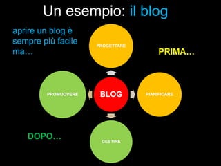 Un esempio: il blog
aprire un blog è
sempre più facile
ma…

PROMUOVERE

DOPO…

PROGETTARE

BLOG

GESTIRE

PRIMA…

PIANIFICARE

 