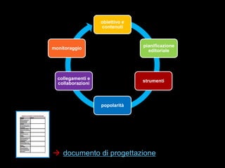 obiettivo e
contenuti

pianificazione
editoriale

monitoraggio

collegamenti e
collaborazioni

strumenti

popolarità

 documento di progettazione

 