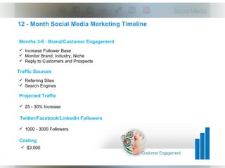 12 - Month Social Media Marketing Timeline

Months 3-6 : Brand/Customer Engagement
 Increase Follower Base
 Monitor Brand, Industry, Niche
 Reply to Customers and Prospects

Traffic Sources
 Referring Sites
 Search Engines

Projected Traffic

 25 - 30% Increase

 Twitter/Facebook/LinkedIn Followers

 1000 - 3000 Followers

Costing
  $3,000
 