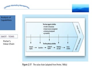 Analysis of Capabilities Porter’s Value Chain Strategic Marketing Management SWOT - TOWS 