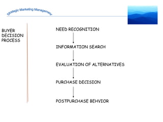 Strategic Marketing Management NEED RECOGNITION INFORMATION SEARCH PURCHASE DECISION POSTPURCHASE BEHVIOR EVALUATION OF ALTERNATIVES BUYER DECISION PROCESS 