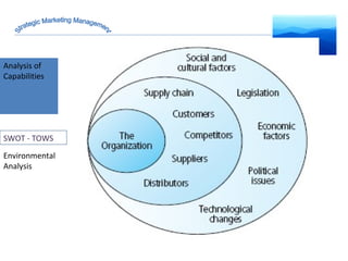 Analysis of Capabilities Environmental Analysis Strategic Marketing Management SWOT - TOWS 