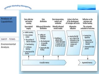 Analysis of Capabilities Environmental Analysis Strategic Marketing Management SWOT - TOWS 