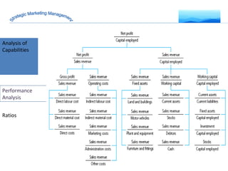 Analysis of Capabilities Ratios Strategic Marketing Management Performance Analysis 