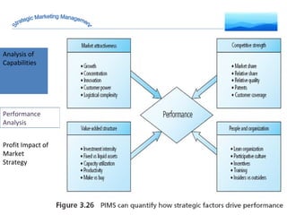 Analysis of Capabilities Profit Impact of Market Strategy Strategic Marketing Management Performance Analysis 