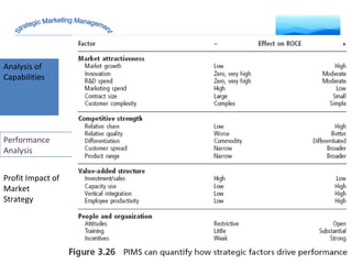 Analysis of Capabilities Profit Impact of Market Strategy Strategic Marketing Management Performance Analysis 