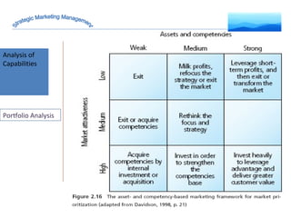 Analysis of Capabilities Strategic Marketing Management Portfolio Analysis 