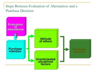 Steps Between Evaluation of Alternatives and a Purchase Decision Evaluation of alternatives Purchase decision Unanticipated situational factors Attitude of others Purchase intention 