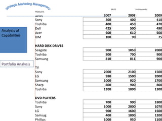 Analysis of Capabilities Strategic Marketing Management Portfolio Analysis SALES (In thousands) PRODUCTS LAPTOPS 2007 2008 2009 Sony 300 400 410 Toshiba 400 450 470 Dell 425 500 490 Acer 600 610 500 IBM 100 90 75 HARD DISK DRIVES Seagate 900 1050 2000 Toshiba 800 700 900 Samsung 810 811 900 TV Sony 2000 2100 1500 LG 980 1500 2000 Samsung 1000 920 1700 Sharp 800 900 800 Toshiba 1200 1800 1300 DVD PLAYERS Toshiba 700 900 1800 Sony 1000 2000 1070 LG 900 1600 1500 Samsug 400 1000 1200 Phillips 1000 950 1100 