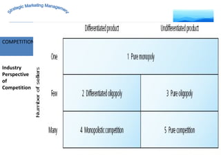 MARKET INTELLIGENCE COMPETITION Strategic Marketing Management Industry Perspective  of  Competition 