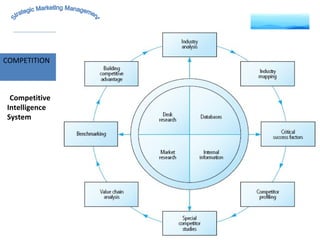 MARKET INTELLIGENCE COMPETITION Strategic Marketing Management Competitive Intelligence System 