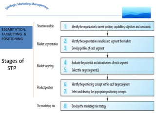 MARKET INTELLIGENCE SEGMETATION, TARGETTING  & POSITIONING Strategic Marketing Management Stages of STP 