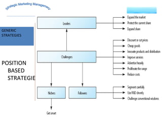 MARKET INTELLIGENCE GENERIC  STRATEGIES Strategic Marketing Management POSITION BASED STRATEGIES 