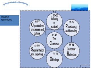 MARKET INTELLIGENCE SCORPIO  TECHNIQUE Strategic Marketing Management 
