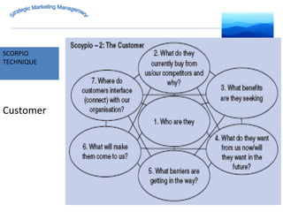 MARKET INTELLIGENCE SCORPIO  TECHNIQUE Strategic Marketing Management Customer 
