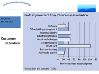MARKET INTELLIGENCE SCORPIO  TECHNIQUE Strategic Marketing Management Customer Retention 