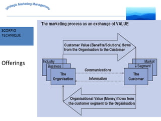 MARKET INTELLIGENCE SCORPIO  TECHNIQUE Strategic Marketing Management Offerings 