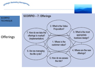 MARKET INTELLIGENCE SCORPIO  TECHNIQUE Strategic Marketing Management Offerings 