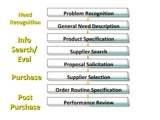 Problem Recognition Post Purchase Purchase Info Search/ Eval Need Recognition General Need Description Product Specification Supplier Search Proposal Solicitation Supplier Selection Order Routine Specification Performance Review 