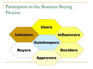 Participants in the Business Buying Process Gatekeepers Initiators Buyers Influencers Deciders Users Approvers 