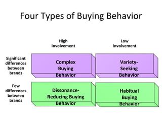 Four Types of Buying Behavior Complex Buying Behavior Dissonance- Reducing Buying Behavior Variety- Seeking Behavior Habitual Buying Behavior Significant differences between brands Few differences between brands High Involvement Low Involvement 