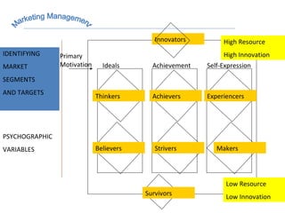 Marketing Management MARKET INTELLIGENCE IDENTIFYING  MARKET SEGMENTS  AND TARGETS PSYCHOGRAPHIC VARIABLES Innovators Survivors Thinkers Believers Achievers Strivers Experiencers Makers Ideals Achievement Self-Expression Primary Motivation High Resource High Innovation Low Resource Low Innovation 