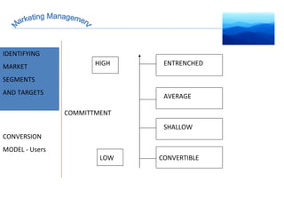 Marketing Management MARKET INTELLIGENCE IDENTIFYING  MARKET SEGMENTS  AND TARGETS CONVERSION  MODEL - Users COMMITTMENT LOW HIGH CONVERTIBLE SHALLOW AVERAGE ENTRENCHED 